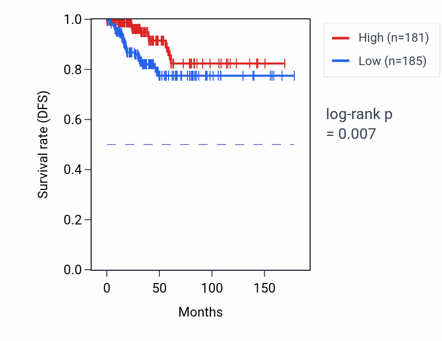 Kaplan&ndash;Meier survival curve for RPL10P3 RNA expression in THCA: high vs low expression groups.