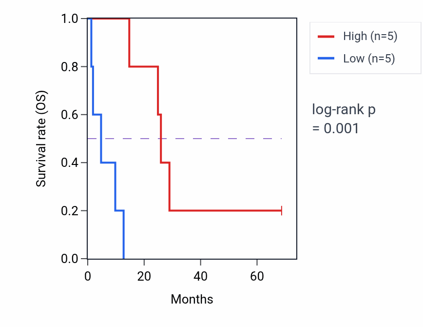 Kaplan&ndash;Meier survival curve for RPL10P4 RNA expression in MESO: high vs low expression groups.