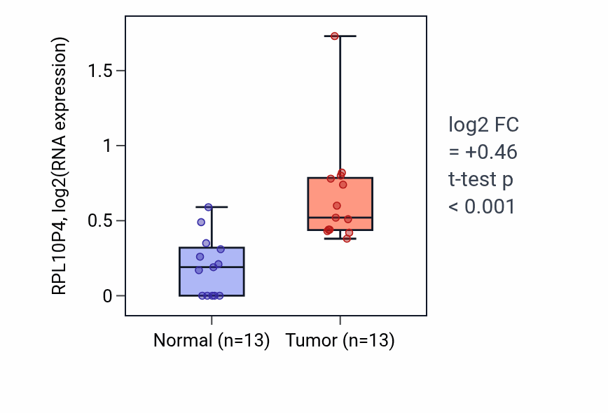 Tumor-vs-normal expression box plot for RPL10P4 in KIRC.