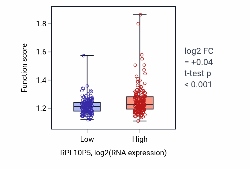 Box plot of Ribosomal large subunit assembly in RPL10P5-low vs RPL10P5-high samples in STAD.