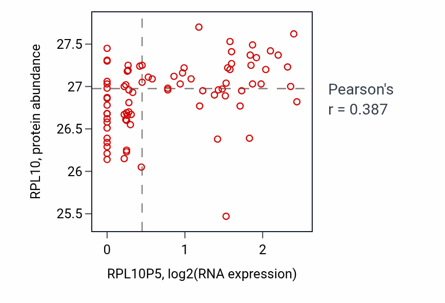 Per-sample scatter of RPL10P5 vs RPL10 in OV (Pearson r = 0.39).