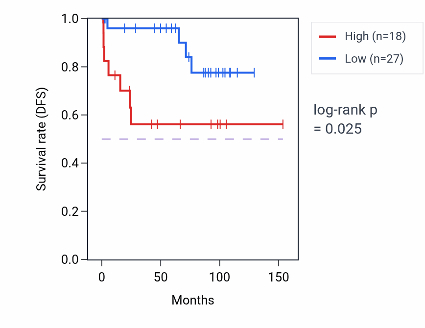 Kaplan&ndash;Meier survival curve for RPL10P5 RNA expression in KICH: high vs low expression groups.