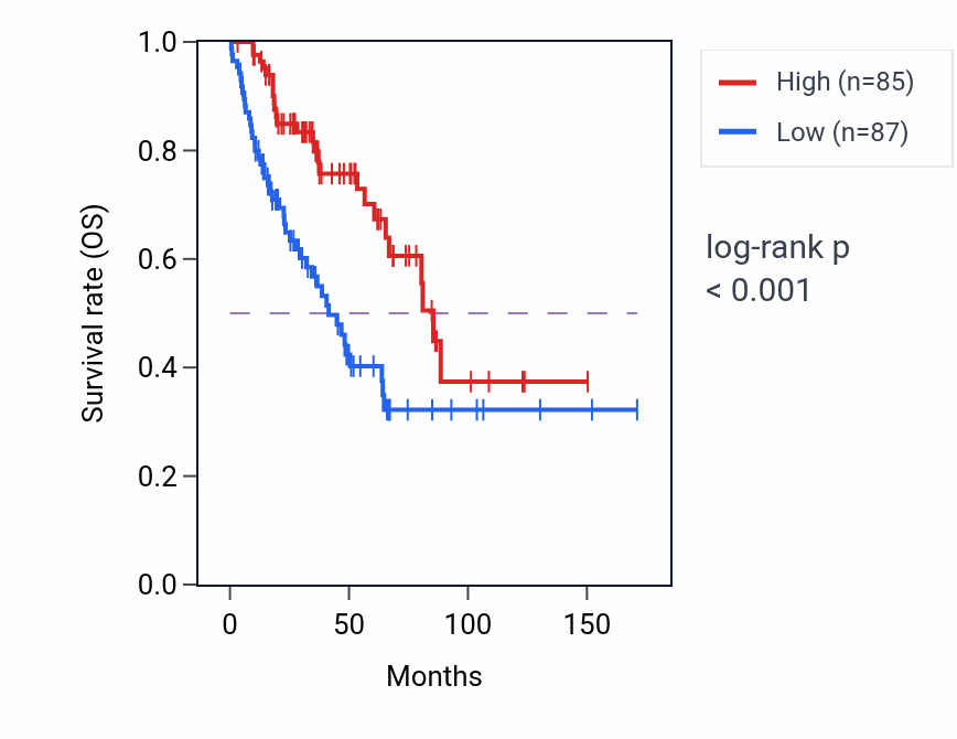 Kaplan&ndash;Meier survival curve for RPL10P7 RNA expression in SARC: high vs low expression groups.