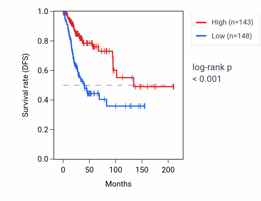 Kaplan&ndash;Meier survival curve for RPL10P8 RNA expression in CESC: high vs low expression groups.