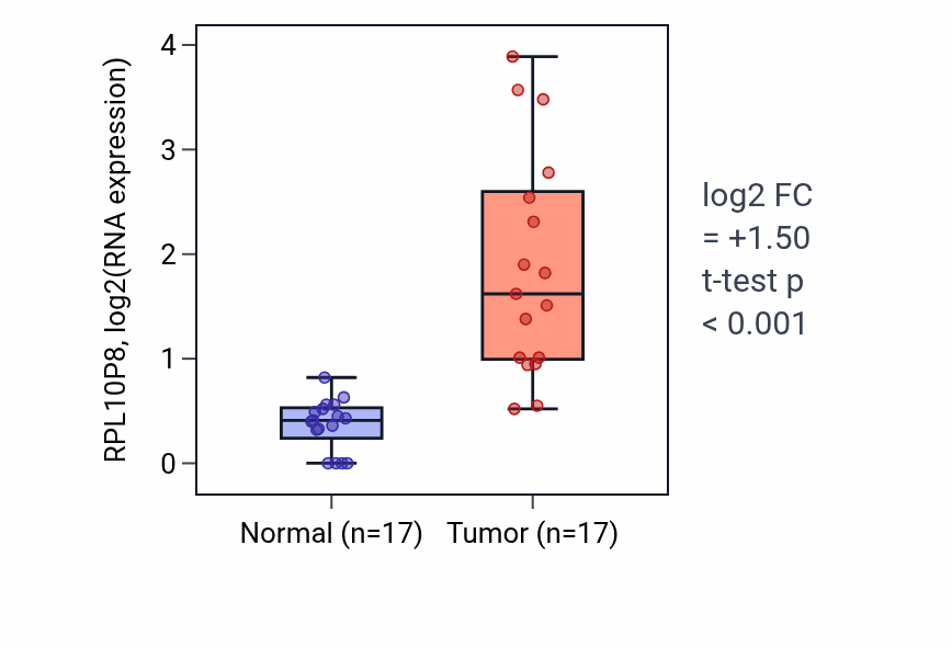 Tumor-vs-normal expression box plot for RPL10P8 in COAD.