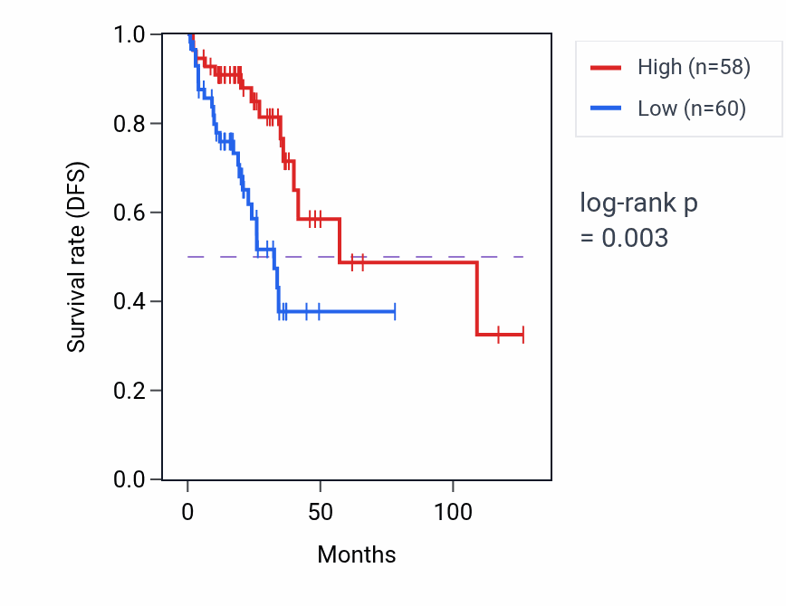 Kaplan&ndash;Meier survival curve for RPL10P9 RNA expression in READ: high vs low expression groups.