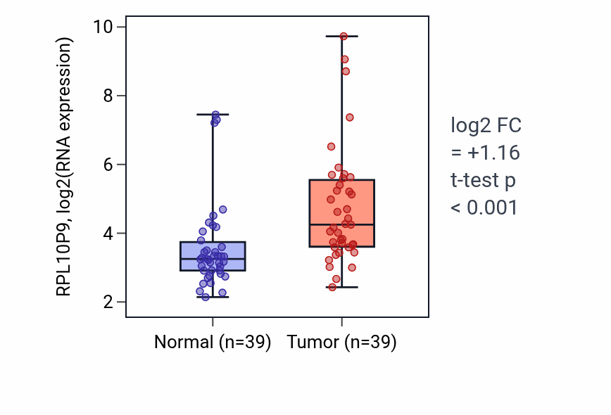 Tumor-vs-normal expression box plot for RPL10P9 in COAD.