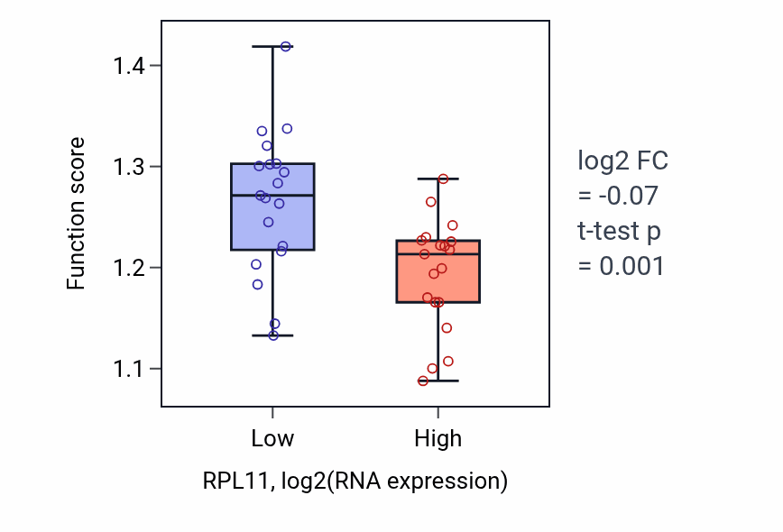 Box plot of Biological process involved in interaction with host in RPL11-low vs RPL11-high samples in BONE.