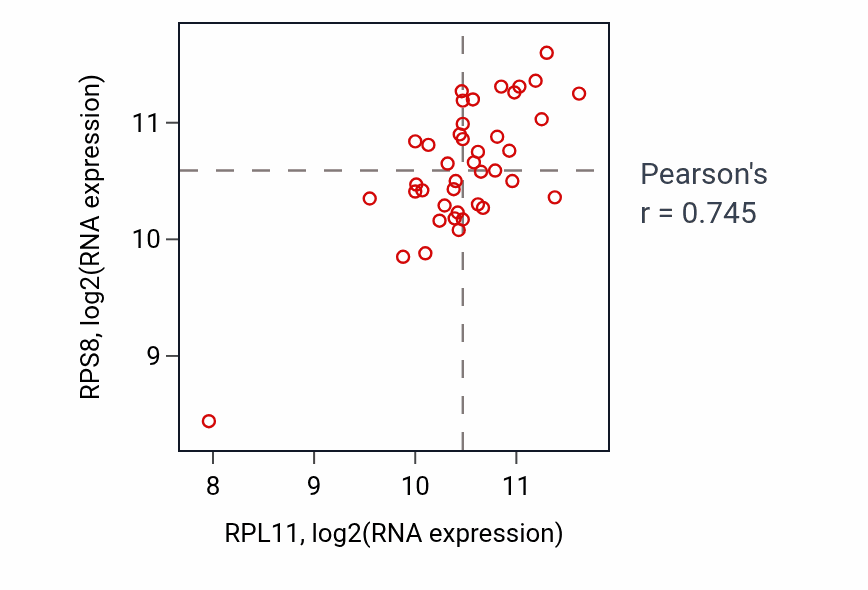 Per-sample scatter of RPL11 vs RPS8 in STOMACH (Pearson r = 0.74).