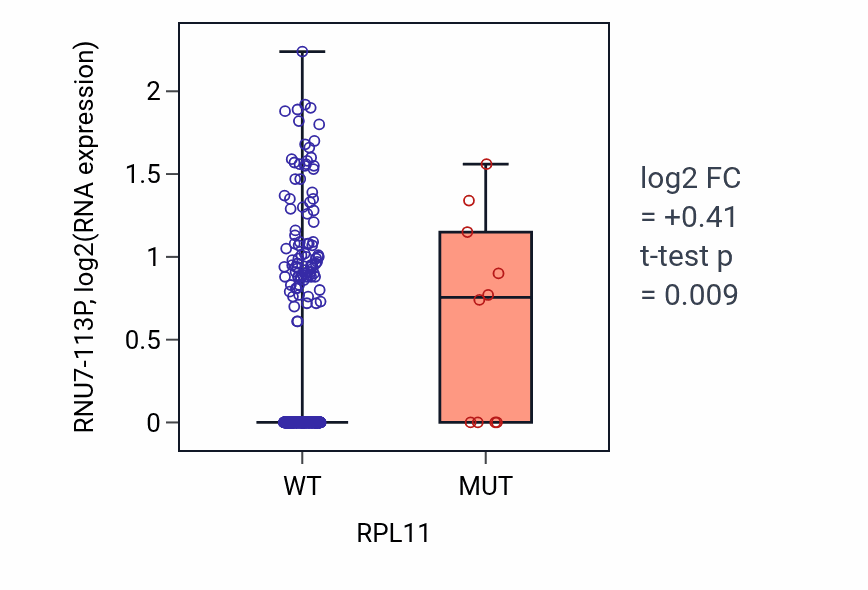 Box plot of RNU7-113P in RPL11-low vs RPL11-high samples in SKCM.