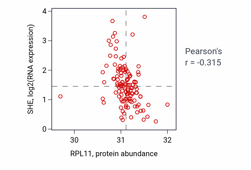 Per-sample scatter of RPL11 vs SHE in BRCA (Pearson r = -0.32).