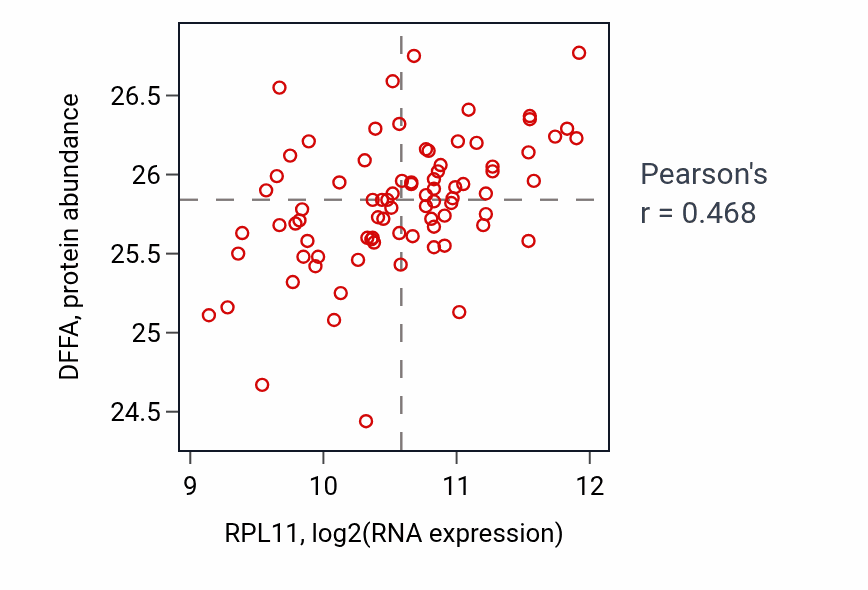 Per-sample scatter of RPL11 vs DFFA in OV (Pearson r = 0.47).