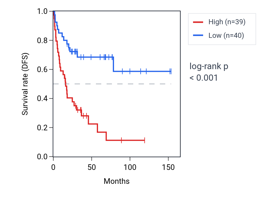 Kaplan&ndash;Meier survival curve for RPL11 RNA expression in ACC: high vs low expression groups.
