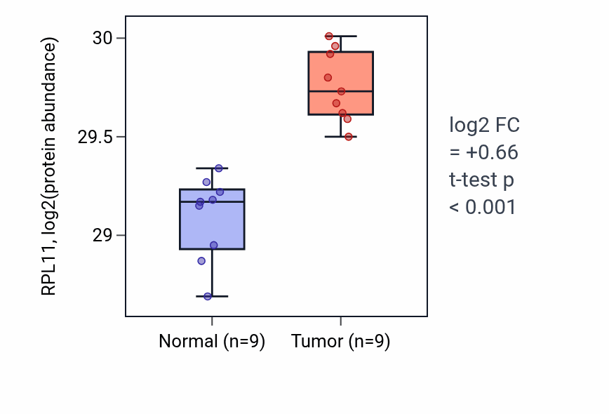 Tumor-vs-normal mass-spec protein box plot for RPL11 in LSCC.