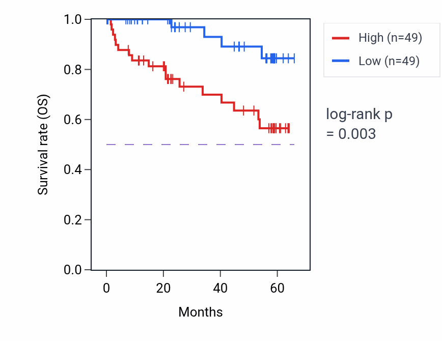 Kaplan&ndash;Meier survival curve for RPL11 mass-spec protein-high vs -low samples in CCRCC.
