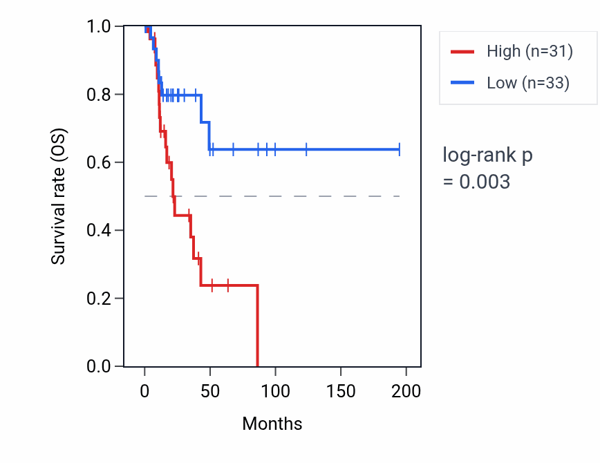 Kaplan&ndash;Meier survival curve for RPL11P1 RNA expression in KIRP: high vs low expression groups.