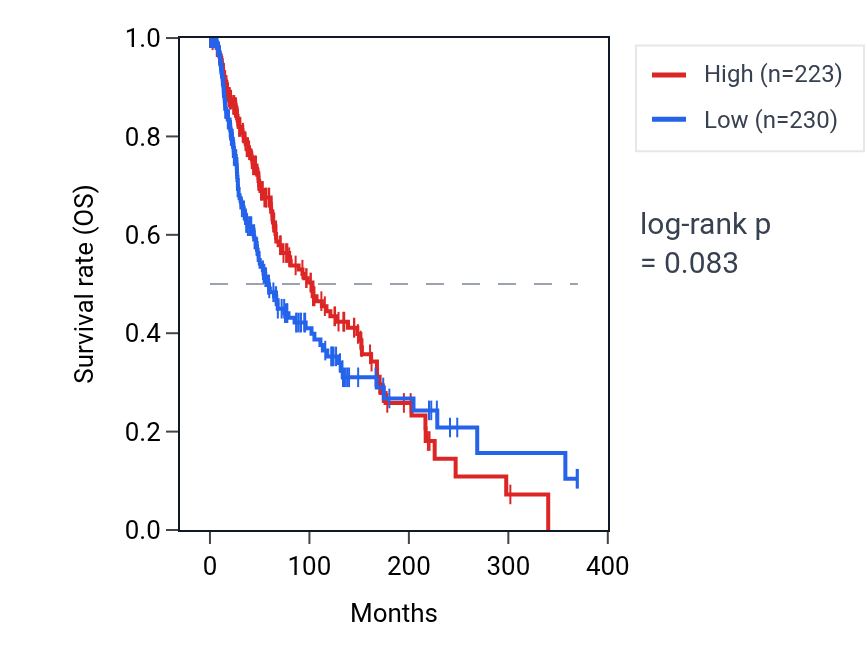 Kaplan&ndash;Meier survival curve for RPL11P3 RNA expression in SKCM: high vs low expression groups.