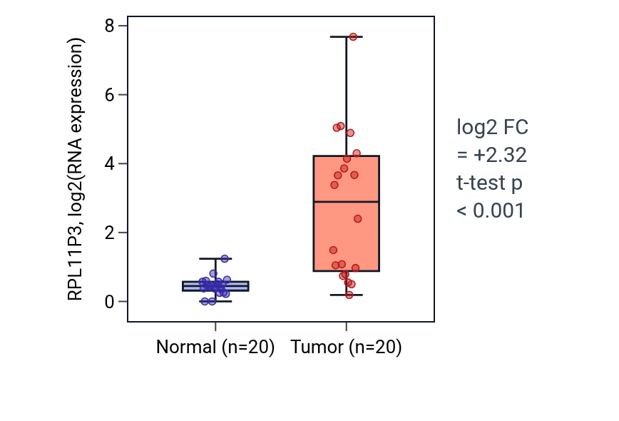 Tumor-vs-normal expression box plot for RPL11P3 in COAD.