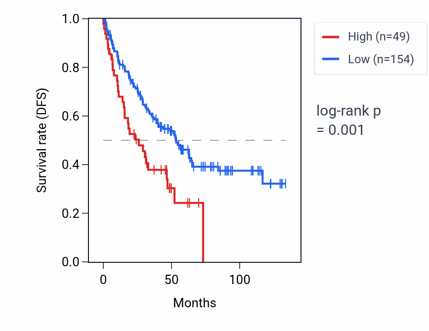 Kaplan&ndash;Meier survival curve for RPL11P4 RNA expression in KIRC: high vs low expression groups.