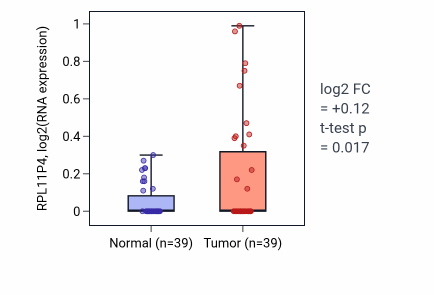 Tumor-vs-normal expression box plot for RPL11P4 in COAD.