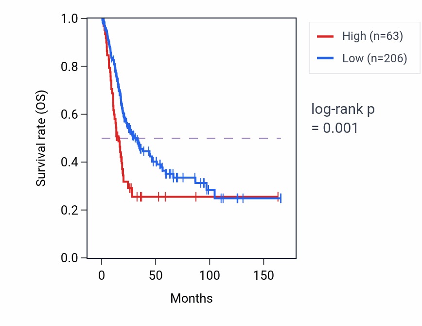 Kaplan&ndash;Meier survival curve for RPL11P5 RNA expression in BLCA: high vs low expression groups.