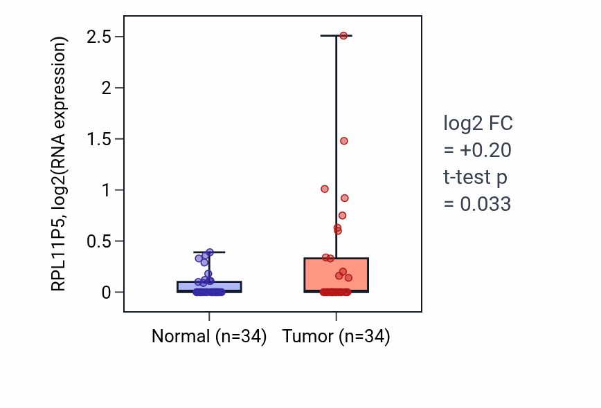 Tumor-vs-normal expression box plot for RPL11P5 in COAD.