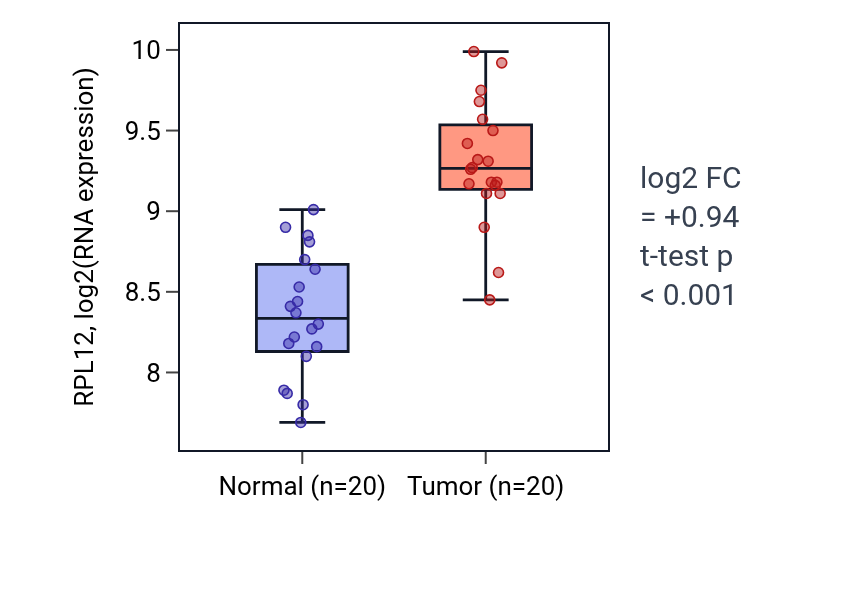 Tumor-vs-normal expression box plot for RPL12 in KIRC.