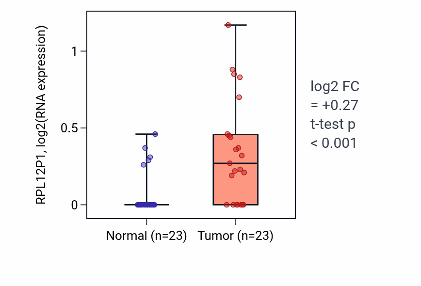 Tumor-vs-normal expression box plot for RPL12P1 in LUAD.