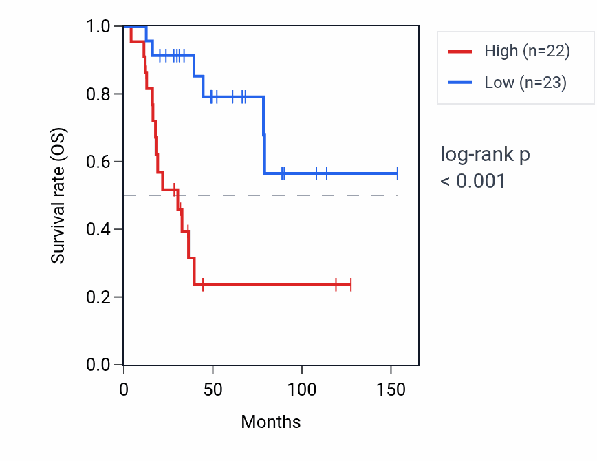 Kaplan&ndash;Meier survival curve for RPL12P10 RNA expression in ACC: high vs low expression groups.