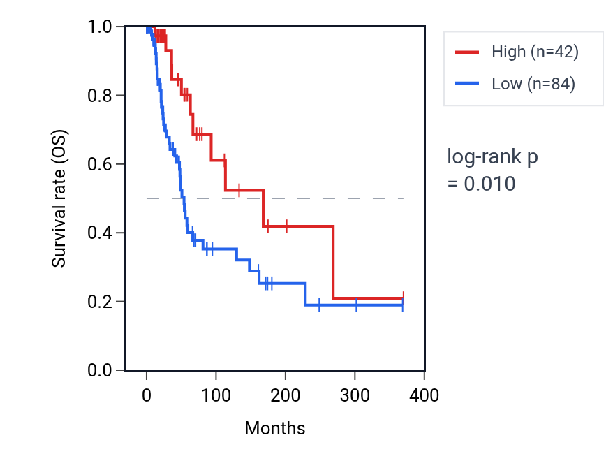Kaplan&ndash;Meier survival curve for RPL12P11 RNA expression in SKCM: high vs low expression groups.