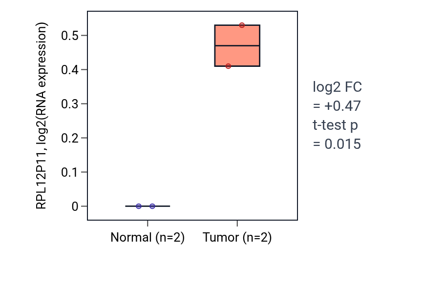 Tumor-vs-normal expression box plot for RPL12P11 in BRCA.