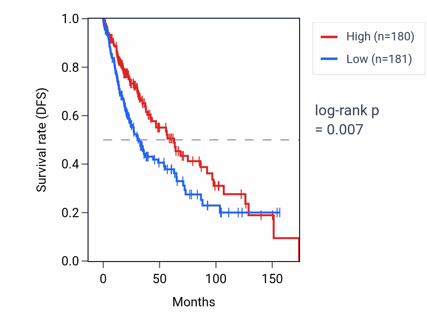 Kaplan&ndash;Meier survival curve for RPL12P12 RNA expression in LUSC: high vs low expression groups.