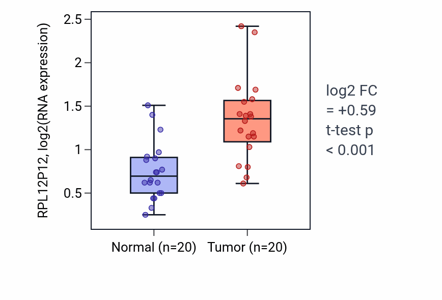 Tumor-vs-normal expression box plot for RPL12P12 in KIRC.