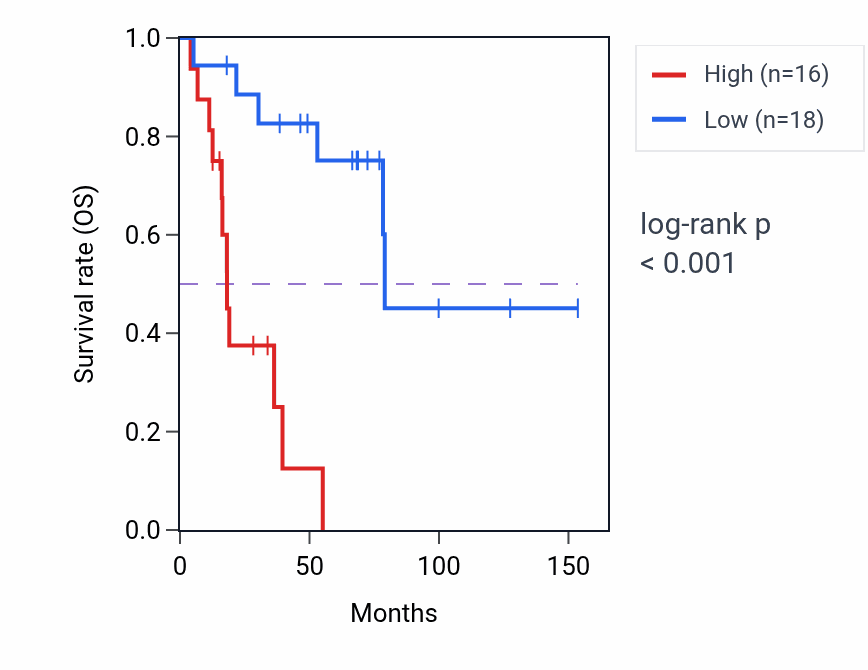 Kaplan&ndash;Meier survival curve for RPL12P13 RNA expression in ACC: high vs low expression groups.