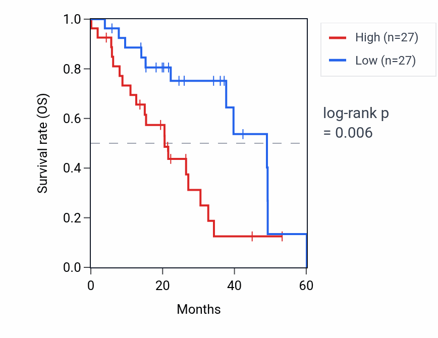 Kaplan&ndash;Meier survival curve for RPL12P14 RNA expression in LUAD: high vs low expression groups.
