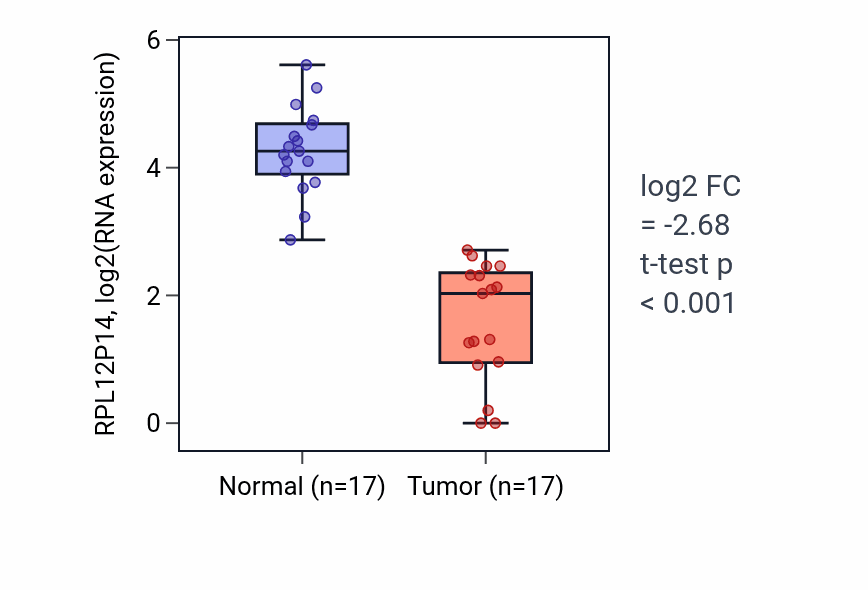 Tumor-vs-normal expression box plot for RPL12P14 in COAD.