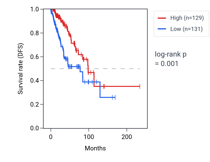 Kaplan&ndash;Meier survival curve for RPL12P15 RNA expression in BRCA: high vs low expression groups.