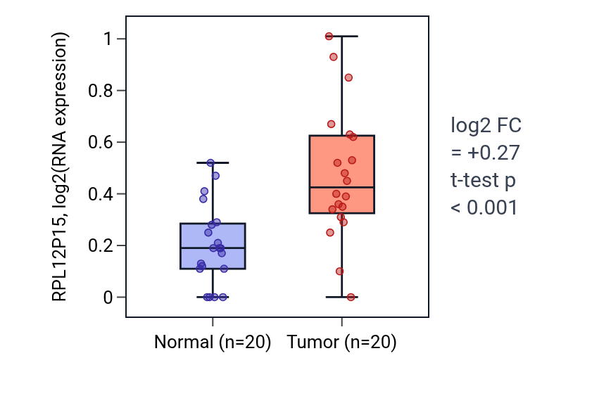 Tumor-vs-normal expression box plot for RPL12P15 in KIRC.