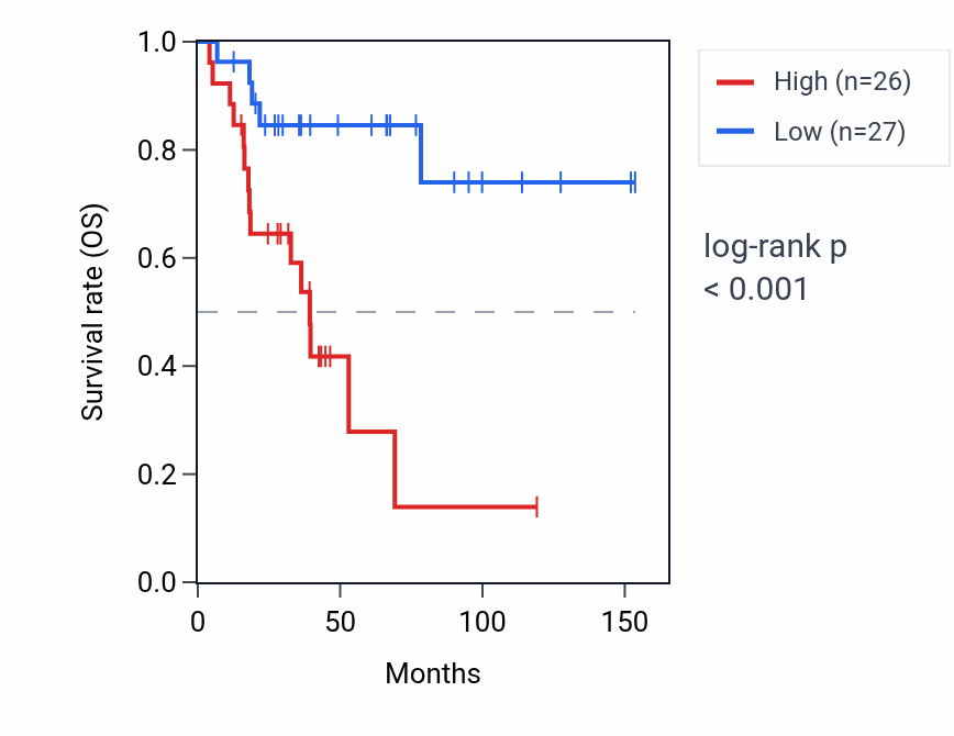 Kaplan&ndash;Meier survival curve for RPL12P17 RNA expression in ACC: high vs low expression groups.
