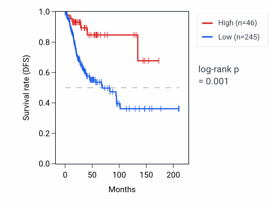 Kaplan&ndash;Meier survival curve for RPL12P18 RNA expression in CESC: high vs low expression groups.