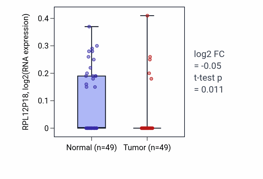 Tumor-vs-normal expression box plot for RPL12P18 in LUSC.