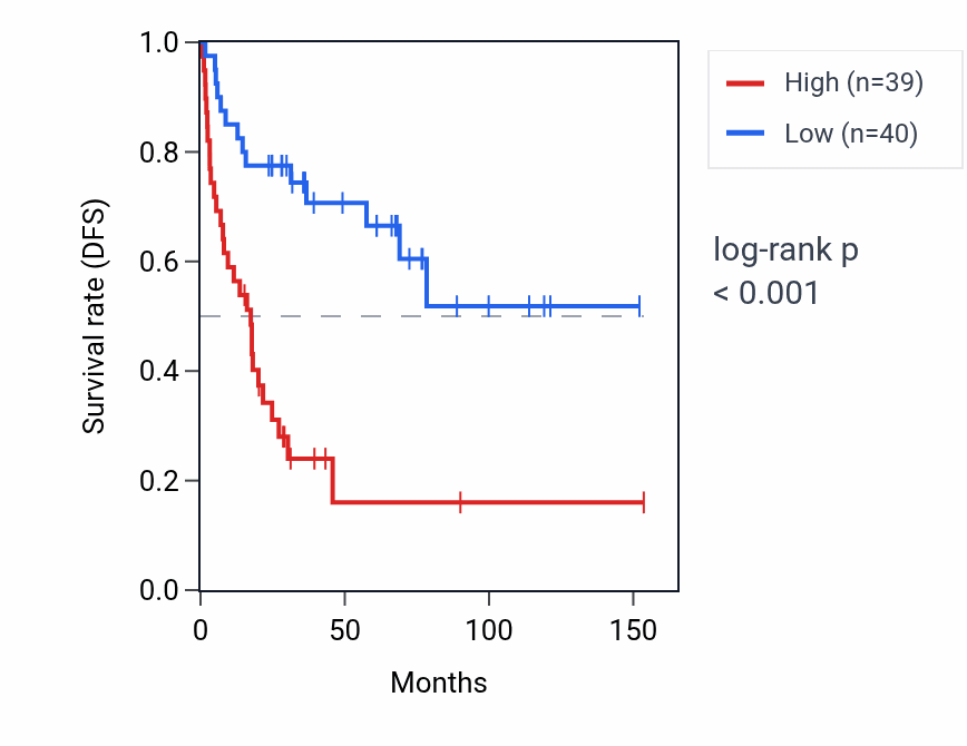 Kaplan&ndash;Meier survival curve for RPL12P19 RNA expression in ACC: high vs low expression groups.