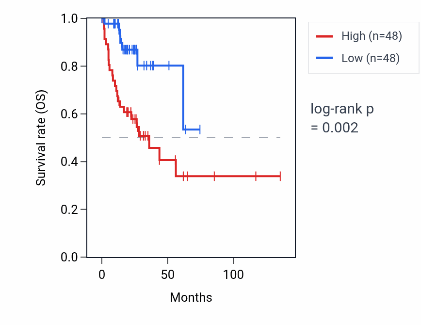 Kaplan&ndash;Meier survival curve for RPL12P2 RNA expression in COAD: high vs low expression groups.