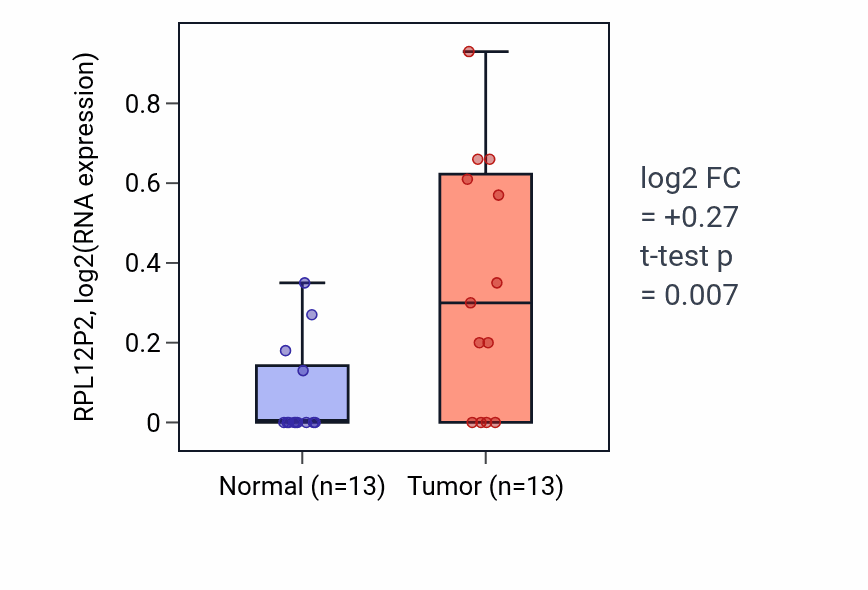 Tumor-vs-normal expression box plot for RPL12P2 in COAD.