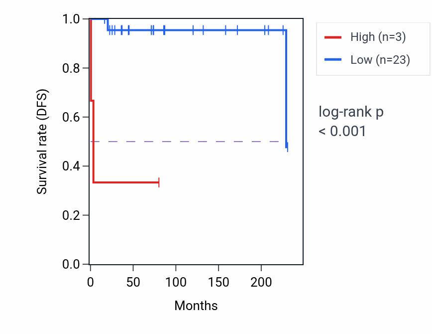 Kaplan&ndash;Meier survival curve for RPL12P20 RNA expression in TGCT: high vs low expression groups.