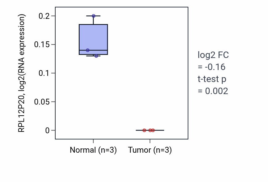 Tumor-vs-normal expression box plot for RPL12P20 in READ.