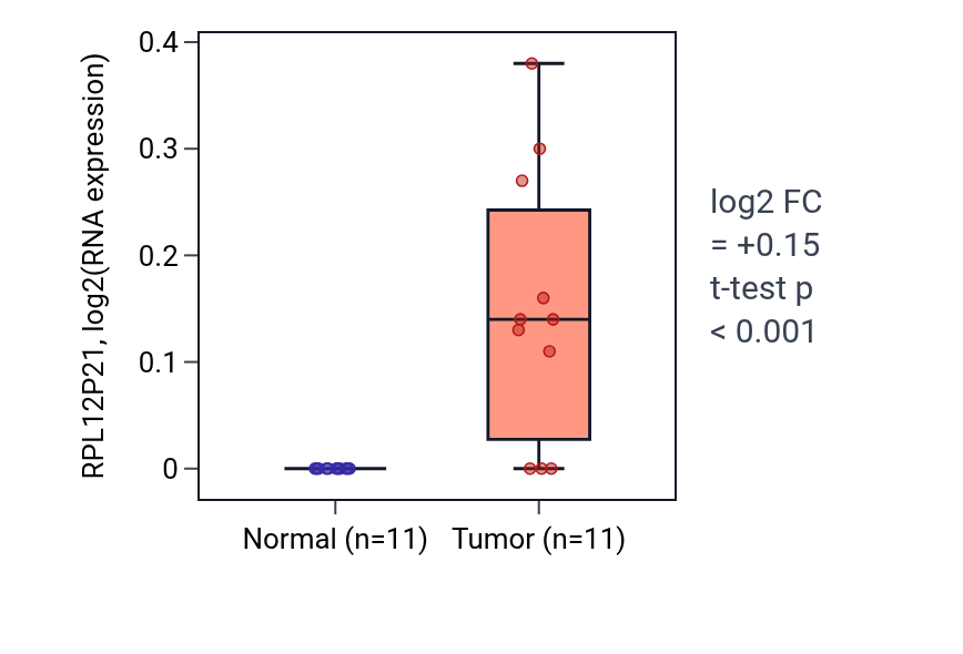 Tumor-vs-normal expression box plot for RPL12P21 in HNSC.