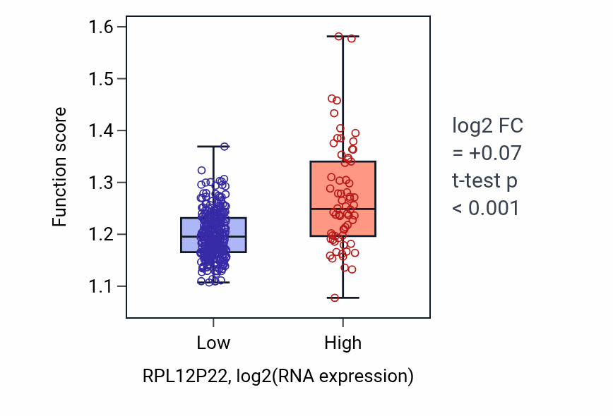 Box plot of Carbohydrate homeostasis in RPL12P22-low vs RPL12P22-high samples in STAD.