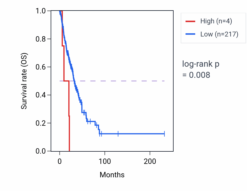 Kaplan&ndash;Meier survival curve for RPL12P22 RNA expression in UCEC: high vs low expression groups.