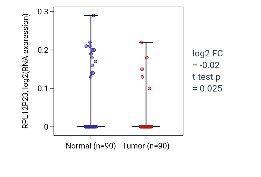 Tumor-vs-normal expression box plot for RPL12P23 in BRCA.
